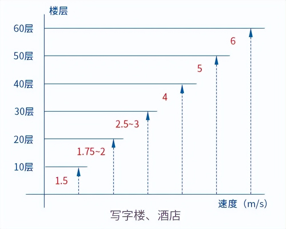 电梯分类及原理_升降机货梯如何选择正确的液压油_电梯设计规范
