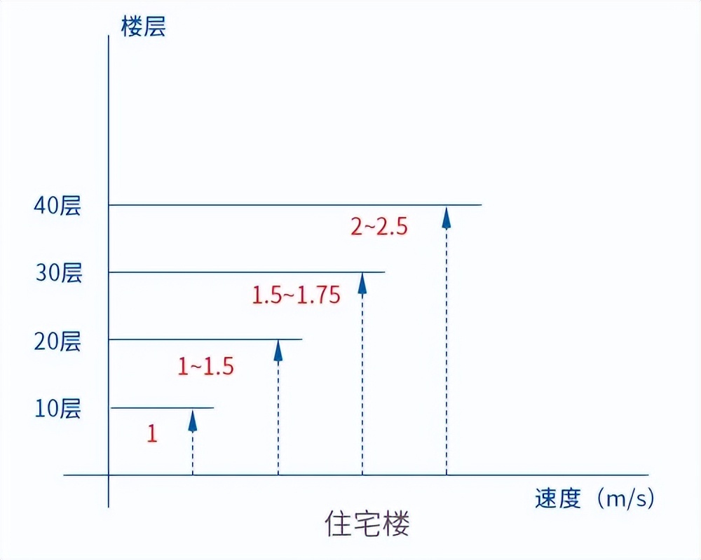 升降机货梯如何选择正确的液压油_电梯设计规范_电梯分类及原理