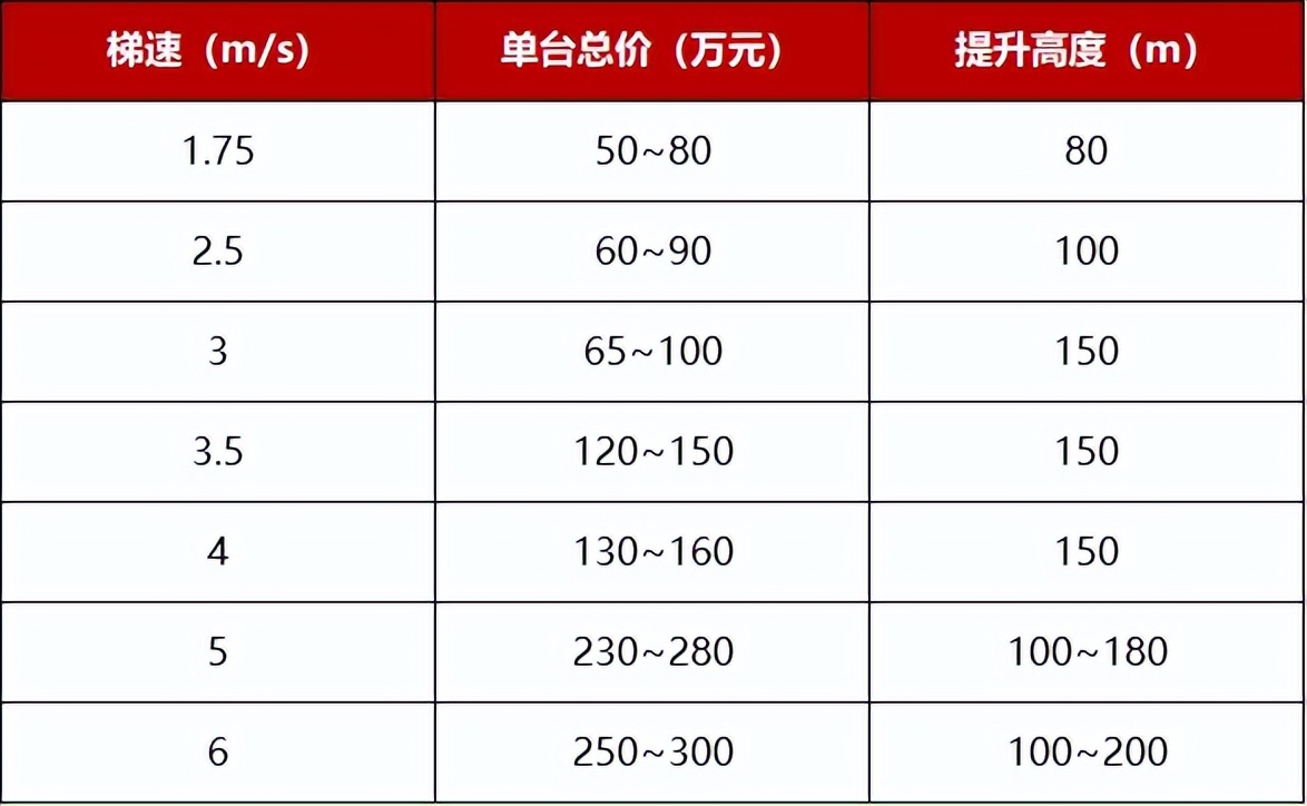 升降机货梯如何选择正确的液压油_电梯设计规范_电梯分类及原理